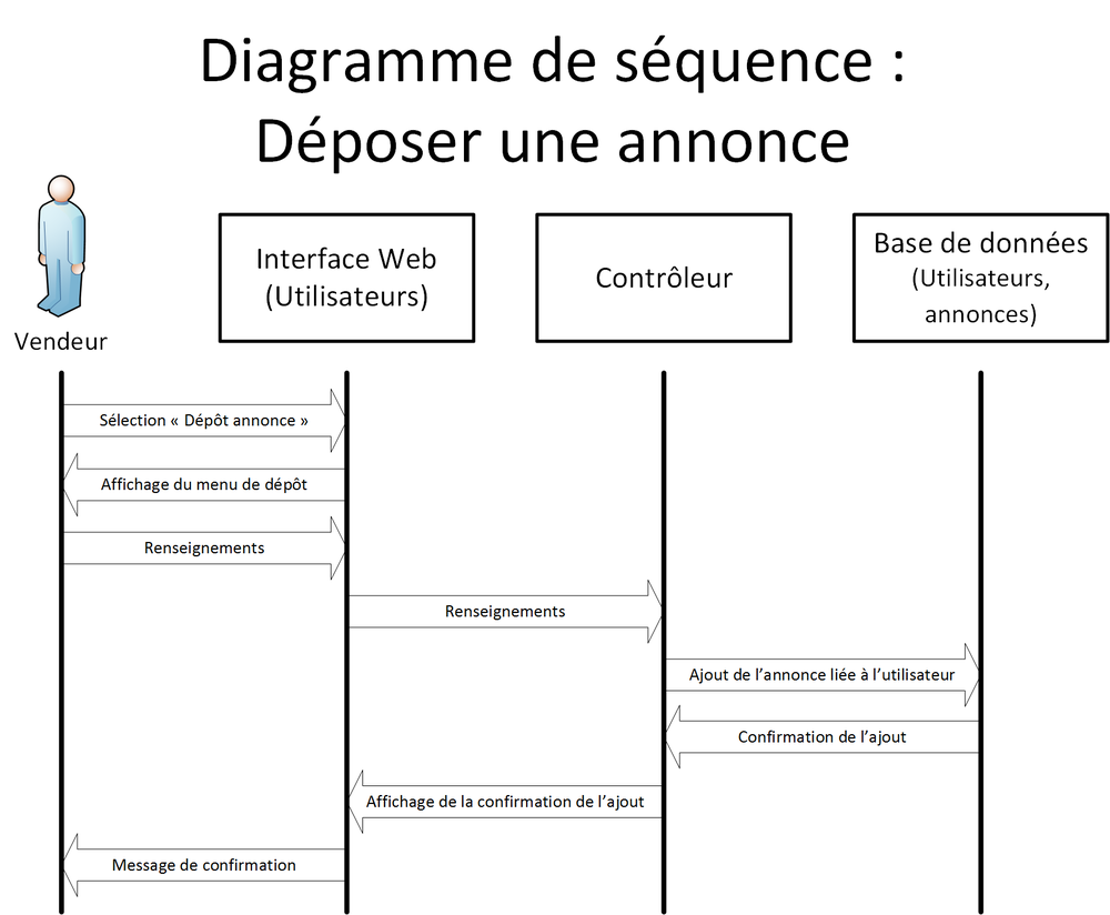 Dossier de Conception Système - Site d'annonces - air
