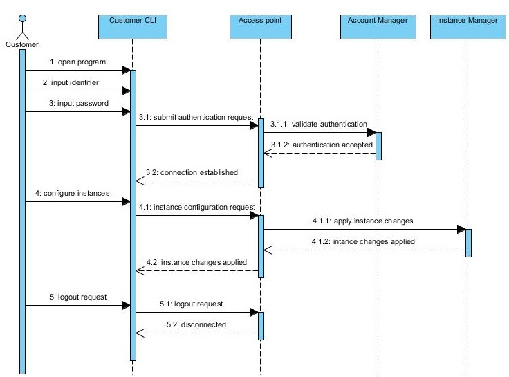 Projets-2016-2017-SmartSelfService/UML - air