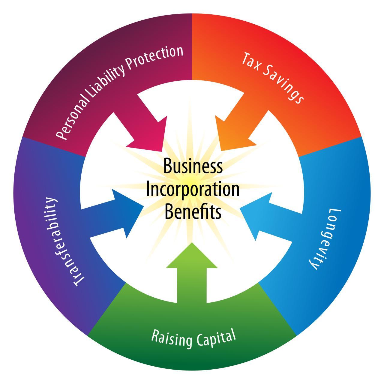 Articles of Incorporation - Create a Certificate of Incorporation